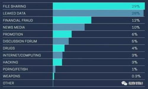   如何安全关闭以太坊钱包，保护您的数字资产 / 
 guanjianci 以太坊钱包, 关掉以太坊钱包, 数字资产安全, 钱包管理 /guanjianci 

引言
在区块链和数字货币迅猛发展的大背景下，以太坊作为一个领先的智能合约平台，吸引了越来越多的关注。许多人开始使用以太坊钱包来存储和管理他们的数字资产。然而，随着安全隐患的增加，用户有必要了解如何安全地关闭以太坊钱包，以保护自己的资产免受损失。在本文中，我们将详细探讨如何安全关闭以太坊钱包的步骤及其重要性。

了解以太坊钱包
以太坊钱包是一个用于存储和发送以太坊及其代币的数字工具。它可以是软件形式，也可以是硬件设备。用户通过以太坊钱包可以进行交易、查看余额以及管理其他与以太坊相关的活动。
然而，钱包的安全性是首要考虑的问题。钱包可能会因为各种原因被黑客攻击或者因操作不当而导致不同程度的资产损失。因此，在使用以太坊钱包后，关闭或退出钱包也是一种有效的保护措施。

为什么要关闭以太坊钱包
关闭以太坊钱包可以减少潜在的安全风险。即使您的设备相对安全，黑客依然可以通过网络监控等手段进行攻击。一旦您的钱包处于打开状态，黑客有可能获取您的私钥，从而访问您的资产。
此外，关闭钱包可以避免误操作的风险。例如，您在使用完钱包后可能会忘记注销，导致其他人也能够访问信息，从而造成安全隐患。

如何安全地关闭以太坊钱包
关闭以太坊钱包的步骤通常很简单。以下是一些基本步骤，供您参考：

h4步骤一：确保您的余额安全/h4
在您关闭钱包之前，确保已经确认了您的余额和最近的交易记录。任何未完成的交易都应该在关闭钱包之前得到合适的处理。

h4步骤二：注销或断开连接/h4
对于软件钱包：大多数软件钱包都有退出或注销的选项。在界面中寻找“注销”或“退出”按钮，点击后钱包将安全关闭。
对于硬件钱包：如果您使用的是硬件钱包，断开与电脑或移动设备的连接即可。确保设备已完全关闭，避免数据意外泄露。

h4步骤三：清除缓存和应用数据/h4
为了增强您的安全性，建议清除应用的缓存和数据。这可以避免有人获取您的历史交易信息。大多数手机设置里都有相应的选项。

h4步骤四：定期更换密码/h4
关闭钱包后，请考虑定期更改您的钱包密码。这不仅可以提高安全性，还可以防止其他人通过旧密码访问您的账户。

使用安全措施来保护钱包
关闭钱包并不足以确保安全。您还需要采取一些额外的安全措施，以提高您的数字资产安全性：

h4使用双重认证/h4
启用双重认证（2FA）是一个有效保护您的钱包的方式。无论是通过短信，还是应用程序发送的验证码，双重认证都能为您的账户增加一层额外的保护。

h4选择强密码/h4
确保您使用一个强密码。密码应当是独特的，包含字母、数字和特殊字符的组合。同时，请避免使用任何容易被他人猜到的信息，例如生日或名字。

h4定期备份钱包/h4
备份您的钱包是极其重要的，尤其是私钥。如果设备丢失或损坏，您仍然可以通过备份恢复访问。务必将备份存放在安全的地方。

h4保持软件更新/h4
确保您使用的钱包软件是最新版本。开发者经常会发布更新，以修复已知漏洞和安全问题。保持软件更新是确保其安全的重要步骤。

总结
关闭以太坊钱包是保护您数字资产的关键步骤。这不仅可以减少不必要的安全风险，还能有效避免资产损失。通过定期检查余额、注销应用、清除数据、定期更改密码等方式，您可以大幅提升资产的安全性。
维护数字资产的安全需要长期的关注和努力。希望本文能为您提供一些帮助，指导您安全地管理和关闭以太坊钱包。

常见问题
以下是一些针对以太坊钱包使用和关闭的常见问题，供您参考：

h4关闭钱包后，我的资产是否会丢失？/h4
关闭钱包不会导致您的资产丢失。只要您正确地退出钱包并确保备份了私钥，您的资产就会保持安全。

h4我该如何选择一个安全的钱包？/h4
选择钱包时，请考虑其安全性、用户评论和认证。硬件钱包通常被认为是最安全的选择，但软件钱包在使用便捷性方面也有其优势。

h4是否每次使用都需要关闭钱包？/h4
虽然不一定每次使用后都必须关闭钱包，但每次不使用后关掉钱包可以显著提高安全性。

h4如何知道我的钱包是否被攻击？/h4
如果您在钱包中发现了未经授权的交易，或者无法访问您的账户，这可能是被攻击的迹象，您应立即采取行动并更新安全信息。

h4我可以同时使用多个以太坊钱包吗？/h4
当然可以！许多人同时使用多个钱包来分散风险或管理不同类型的资产。在使用多个钱包时，请确保每个钱包的安全性和管理方式。

最后，记住数字资产的安全性主要在于用户自身的管理和以下的注意。希望您在日常使用中都能得到妥善的保护。